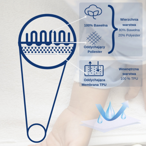 SNI Nieprzemakalne prześcieradło 60x120 Błękit
